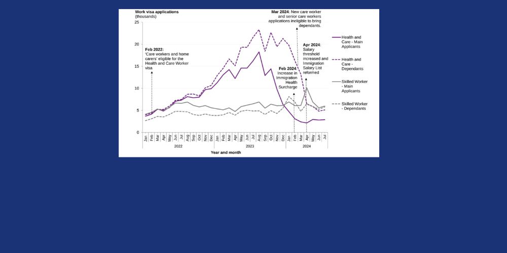 A graph depicting the decrease in foreign skilled workers visa applications in the UK